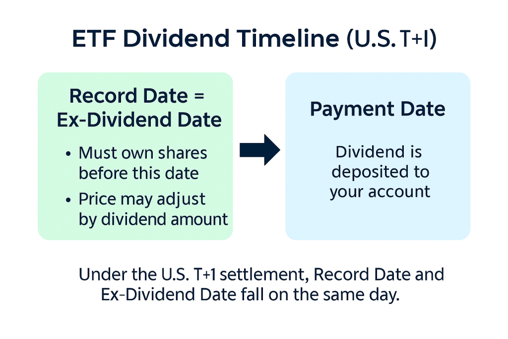 etf dividend timeline etf dividend timeline
