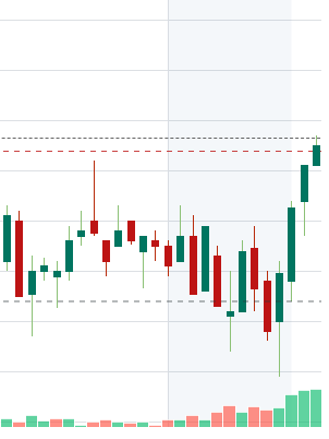 momentum investing example a stock chart