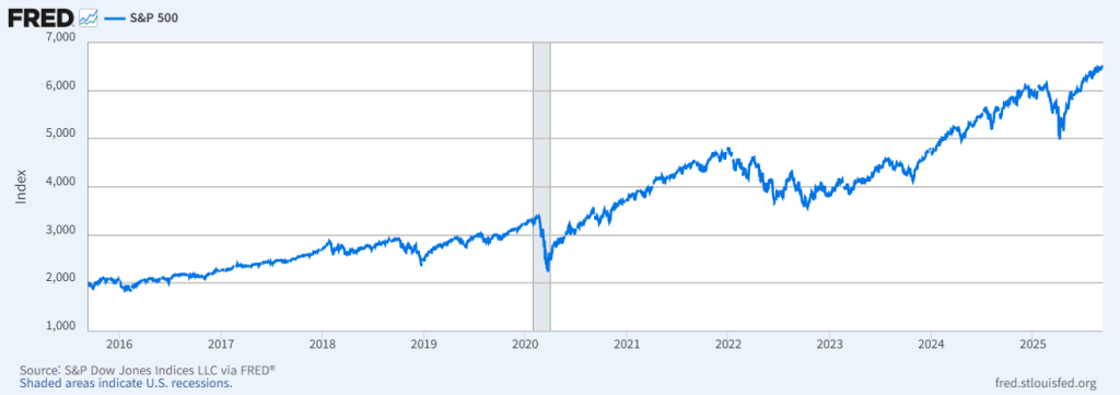 S&P500 Source: FRED, Federal Reserve Bank of St. Louis